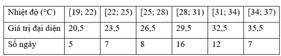 Nhiệt độ trong 55 ngày của một địa phương được cho trong bảng ghép nhóm sau:
Phương sai của mẫu số liệu trên nằm trong khoảng nào dưới đây? (ảnh 2)
