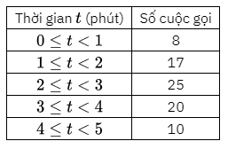 Một người ghi lại thời gian đàm thoại của một số cuộc gọi cho kết quả như bảng sau: (ảnh 1)