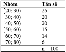 Cho bảng tần số ghép nhóm  về độ tuổi của cư dân trong một khu phố (ảnh 1)