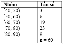 (Trả lời ngắn) Cho bảng tần số ghép nhóm về số tiền (đơn vị: nghìn đồng ) mà 60 khách mua sách ở một cửa hàng trong một ngày (ảnh 1)