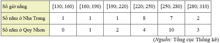 Bảng sau thống kê lại tổng số giờ nắng trong tháng 6 của các năm từ 2002 đến 2021 tại hai trạm quan trắc đặt ở Nha Trang và Quy Nhơn.  (ảnh 1)