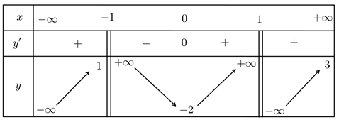 Cho hàm số y = f(x) có bảng biến thiên như hình dưới dây. Hỏi đồ thị hàm số y = f(x) có mấy đường tiệm cận? (ảnh 1)
