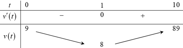 (Đúng hay sai) Một vật chuyển động theo quy luật \(s = \frac{1}{3}{t^3} - {t^2} + 9t\) với \[t\] (giây) là khoảng thời gian tính từ lúc vật bắt đầu chuyển động và s (mét) là quãng đường vật đi được trong thời gian đó. Hỏi trong khoảng thời gian 10 giây kể từ lúc bắt đầu chuyển động, vận tốc lớn nhất của vật đạt được bằng \[89\left( {m/s} \right)\] (ảnh 1)
