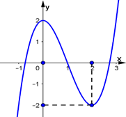 Cho hàm số y = ax^3 + bx^2 + cx + d có đồ thị là đường cong như hình vẽ. Tính tổng S = a + b + c + d (ảnh 1)