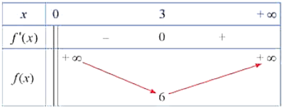 (Trả lời ngăn) 	Tìm giá trị lôn nhất và giá trị nhỏ nhất (nếu có) của hàm số f(x)=(x^2+9)/x trên khoảng (0;+∞). Trả lời: min_((0;+∞)) f(x)=6 tại x=3 và hàm số f(x) không có giá trị lớn nhất. (ảnh 1)
