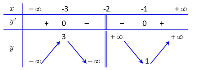 a) Hàm số đã cho đồng biến trên \[\left( { - \infty ; - 1} \right)\] và \(\left( {3; + \infty } \right)\).  b) Tổng giá trị cực đại và giá trị cực tiểu của hàm số đã cho bằng \( - 4\).  (ảnh 1)