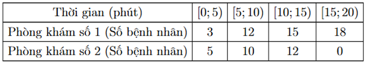 a) Tổng số bệnh nhân chờ khám bệnh ở phòng khám số 1 dưới 5 phút là 3.  b) Khoảng biến thiên của mẫu số liệu ghép nhóm về thời gian chờ khám bệnh của phóng khám số 1 là R1 = 15. (ảnh 1)