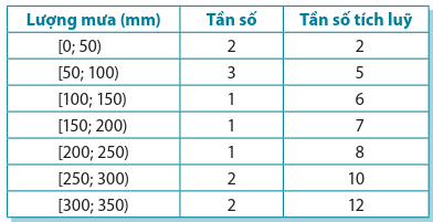 Nhóm chứa tứ phân vị thứ ba là: (ảnh 1)