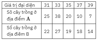 Một giống cây xoan đào được trồng tại hai địa điểm A và B. Người ta thống kê đường kính thân của một số cây xoan đào 5 năm tuổi ở bảng sau: (ảnh 1)