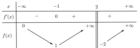 Cho hàm số f(x) có bảng biến thiên như sau: (ảnh 1)