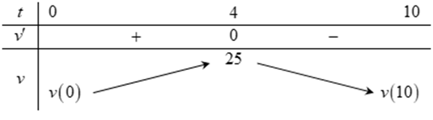 (Đúng hay sai) Một chất điểm chuyển động theo quy luật \(S =  - \frac{1}{3}{t^3} + 4{t^2} + 9t\) với \(t\)(giây) là khoảng thời gian tính từ lúc vật bắt đầu chuyển động và \[S\](mét) là quãng đường vật chuyển động trong thời gian đó. Hỏi trong khoảng thời gian \(10\) giây, kể từ lúc bắt đầu chuyển động, vận tốc lớn nhất của chất điểm là \(25\left( {{\rm{m/s}}} \right).\) (ảnh 1)