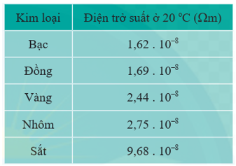 Điện trở R (Ω) của một đoạn dây dẫn hình trụ được làm từ vật liệu có điện trở suất ρ (Ωm) (ảnh 3)