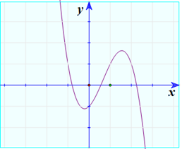 Cho hàm số y = ax^3 + bx^2 + cx + d có đồ thị như hình vẽ bên. Mệnh đề nào dưới đây đúng? (ảnh 1)