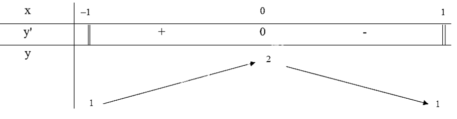(Trả lời ngắn) 	Tìm giá trị lớn nhất, giá trị nhỏ nhất của hàm số y=2√(1-x^2 )+x^2 Trả lời: max_D y=y(0)=2 và min_D y=y(-1)=y(1)=1 (ảnh 1)