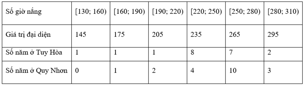 Bảng sau thống kê lại tổng số giờ nắng trong tháng 6 của các năm từ năm 2005 đến 2014 tại hai trạm quan trắc đặt ở Tuy Hòa và Quy Nhơn.
(a) Xét số liệu của Tuy Hòa ta có phương sai của mẫu s (ảnh 2)