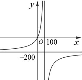 A graph of a function

AI-generated content may be incorrect.