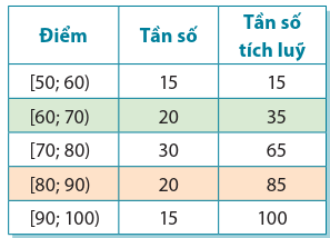 Điểm kiểm tra cuối khoá môn Tiếng Anh của hai lớp ở một trung tâm ngoại ngữ được thống kê trong các Bảng 3.7a và 3.7b. (ảnh 3)