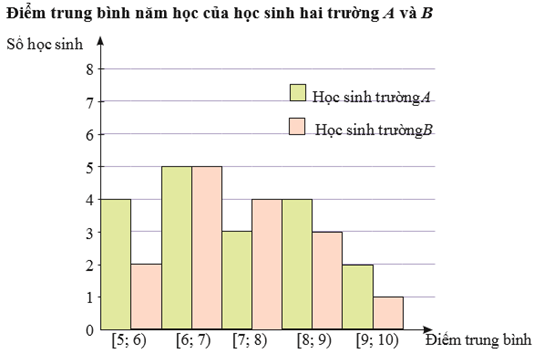 Biểu đồ sau mô tả kết quả điều tra về điểm trung bình năm học của học sinh hai trường A và B.  (ảnh 1)
