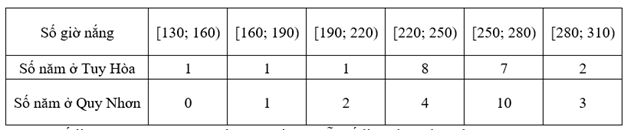 Bảng sau thống kê lại tổng số giờ nắng trong tháng 6 của các năm từ năm 2005 đến 2014 tại hai trạm quan trắc đặt ở Tuy Hòa và Quy Nhơn.

(a) Xét số liệu của Tuy Hòa ta có phương sai của mẫu s (ảnh 1)