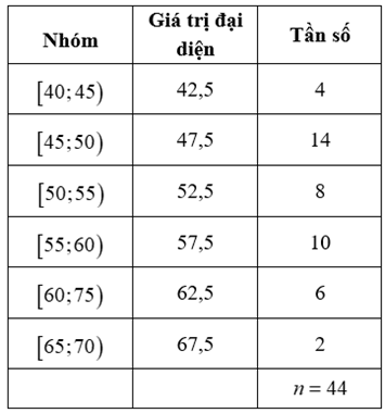 Một siêu thị thống kê số tiền (đơn vị: chục nghìn đồng) mà 44 khách hàng mua hàng ở siêu thị đó trong một ngày. Số liệu được ghi lại trong bảng dưới đây.

Phương sai của mẫu số liệu ghép nhóm (ảnh 1)