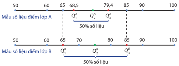 Điểm kiểm tra cuối khoá môn Tiếng Anh của hai lớp ở một trung tâm ngoại ngữ được thống kê trong các Bảng 3.7a và 3.7b. (ảnh 4)