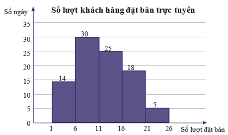 Biểu đồ dưới đây biểu diễn số lượt khách hàng đặt bàn qua hình thức trực tuyến mỗi ngày trong quý III năm 2022 của một nhà hàng (ảnh 1)