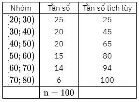 (Trả lời ngắn) Cho bảng tần số ghép nhóm về độ tuổi của cư dân trong một khu phố (ảnh 2)