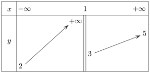 Cho hàm số y = f(x) có bảng biến thiên như hình sau: (ảnh 1)