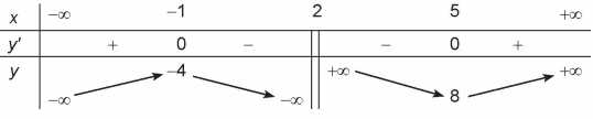 Bảng biến thiên trong hình vẽ dưới đây là của hàm số nào trong các đáp án sau? (ảnh 1)