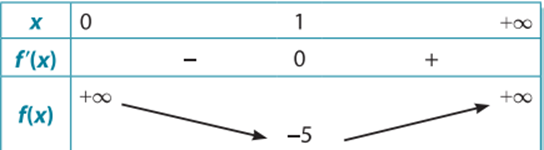 (Trả lời ngắn) 	Tìm giá trị nhỏ nhất và giá trị lớn nhất của hàm số y=f(x)=x+1/x-7 trên khoảng (0;+∞). Trả lời: Trên khoảng (0;+∞), hàm số có giá trị nhỏ nhất là -5 tại x=1. Hàm số f(x) không có giá trị lớn nhất trên khoảng (0;+∞). (ảnh 1)