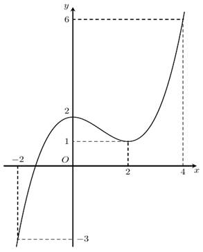 A graph of a function

AI-generated content may be incorrect.