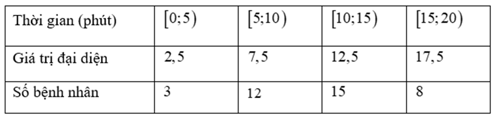 Thời gian chờ khám bệnh của các bệnh nhân tại phòng khám X được cho trong bảng sau:
(a) Khoảng biến biến thiên của mẫu số liệu là \(15\).
(b) Số trung bình của mẫu là \(10,18\).
© Phương sai (ảnh 2)