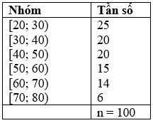 (Trả lời ngắn) Cho bảng tần số ghép nhóm về độ tuổi của cư dân trong một khu phố (ảnh 1)