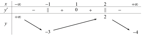 Cho hàm số y = f(x) liên tục trên R và có bảng biến thiên như sau: (ảnh 1)