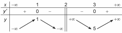 Bảng biến thiên trong hình vẽ dưới đây là của hàm số nào trong các đáp án sau? (ảnh 1)