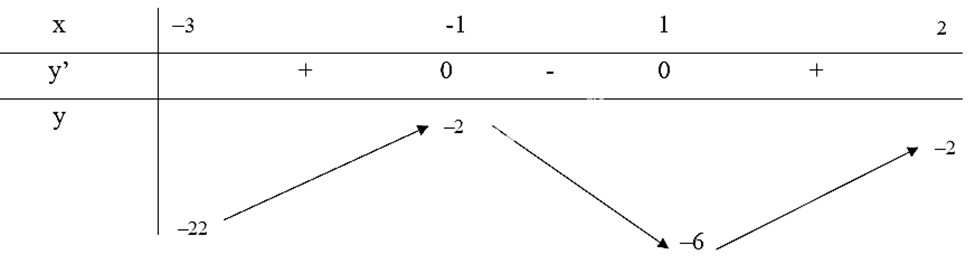 (Trả lời ngắn) 	Tìm giá trị nhỏ nhất của các hàm số sau: a) y=x^3-3x-4 trên nửa khoảng [-3;2)		b) y=(3x^2-4x)/(x^2-1) trên khoảng (-1;+∞) Trả lời:   a) min_([-3;2)) y=y(-3)=-22 b) hàm số không tồn tại giá trị nhỏ nhất trên khoảng (-1;+∞)  (ảnh 1)