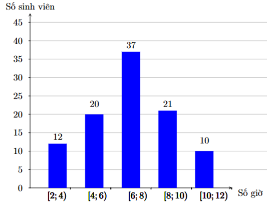 Kết quả điều tra về số giờ làm thêm trong một tuần của 100 sinh viên được cho ở biểu đồ sau  Tìm khoảng biến thiên của mẫu số liệu được cho trong biểu đồ trên. (ảnh 1)