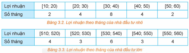 (Trả lời ngắn) Thống kê lợi nhuận hàng tháng (đơn vị: triệu đồng) trong 20 tháng của hai nhà đầu tư được cho như sau: (ảnh 1)
