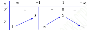 Cho hàm số y = f(x) xác định trên R\{-1}, liên tục trên mỗi khoảng xác định và có bảng biến thiên (ảnh 1)