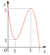 (Trả lời ngắn) Cho hàm số bậc ba y = f (x) có đồ thị như Hình vẽ. Tìm công thức của hàm số. (ảnh 1)