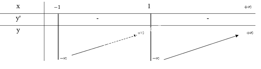 (Trả lời ngắn) 	Tìm giá trị nhỏ nhất của các hàm số sau: a) y=x^3-3x-4 trên nửa khoảng [-3;2)		b) y=(3x^2-4x)/(x^2-1) trên khoảng (-1;+∞) Trả lời:   a) min_([-3;2)) y=y(-3)=-22 b) hàm số không tồn tại giá trị nhỏ nhất trên khoảng (-1;+∞)  (ảnh 2)