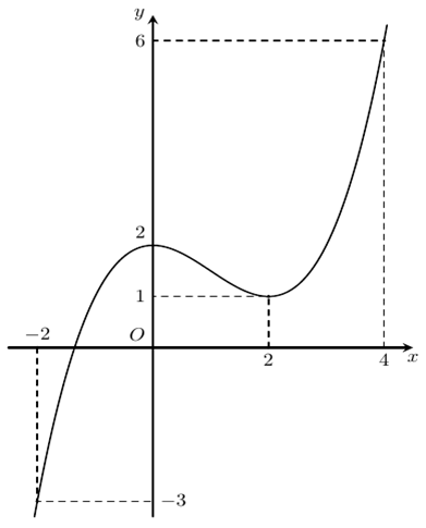 Cho hàm số \(y = f\left( x \right)\) có đồ thị hàm số như hình vẽ sau:  Giá trị nhỏ nhất của hàm số trên đoạn \(\left[ {0;4} \right]\) là (ảnh 1)