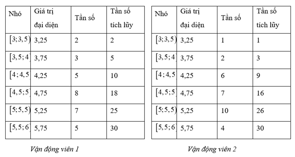 Kết quả nhảy xa của hai vận động viên nữ (đơn vị: mét) trong 30 lần nhảy được cho trong bảng sau
(a) Thành tích trung bình của hai vận động viên là như nhau.
(b) Khoảng biến thiên của cả hai (ảnh 2)