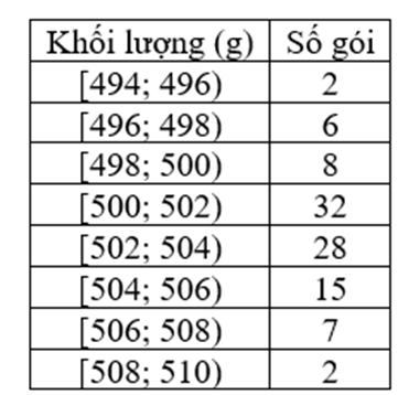 Nhà máy đường kiểm tra khối lượng các gói đường do một máy đóng gói tự động thực hiện để kết luận máy vận hành tốt hay không. Kết quả kiểm tra được biểu diễn trong bảng dưới đây

Biết rằng ti (ảnh 1)