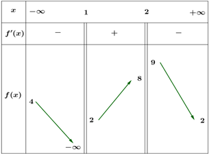 Cho hàm số y = f(x) có bảng biến thiên được cho như hình bên dưới. Hãy chọn phát biểu đúng về số đường tiệm cận đứng và ngang của đồ thị hàm số. (ảnh 1)