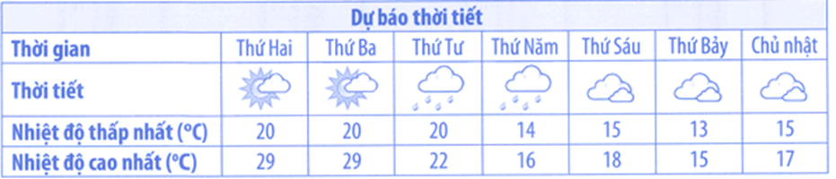 Đọc bảng dự báo thời tiết sau rồi viết tiếp vào chỗ chấm cho thích hợp:a) Nhiệt độ cao nhất trong tuần là .....................................  b) Nhiệt độ thấp nhất trong tuần là ....................................  c) Nhiệt độ cao nhất trong ngày thứ Bảy là .........................  d) Nhiệt độ chênh lệch giữa nhiệt độ cao nhất so với nhiệt độ thấp nhất của ngày Chủ nhật là ................... (ảnh 1)
