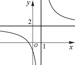 Cho hàm số \[y = f\left( x \right)\] có đồ thị như hình.  Phát biểu nào sau đây là đúng? (ảnh 1)