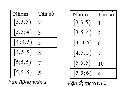 Kết quả nhảy xa của hai vận động viên nữ (đơn vị: mét) trong 30 lần nhảy được cho trong bảng sau

(a) Thành tích trung bình của hai vận động viên là như nhau.
(b) Khoảng biến thiên của cả hai (ảnh 1)