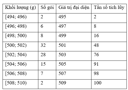 Nhà máy đường kiểm tra khối lượng các gói đường do một máy đóng gói tự động thực hiện để kết luận máy vận hành tốt hay không. Kết quả kiểm tra được biểu diễn trong bảng dưới đây
Biết rằng ti (ảnh 2)