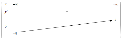 Cho hàm số y = f(x) có bảng biến thiên như sau: (ảnh 1)